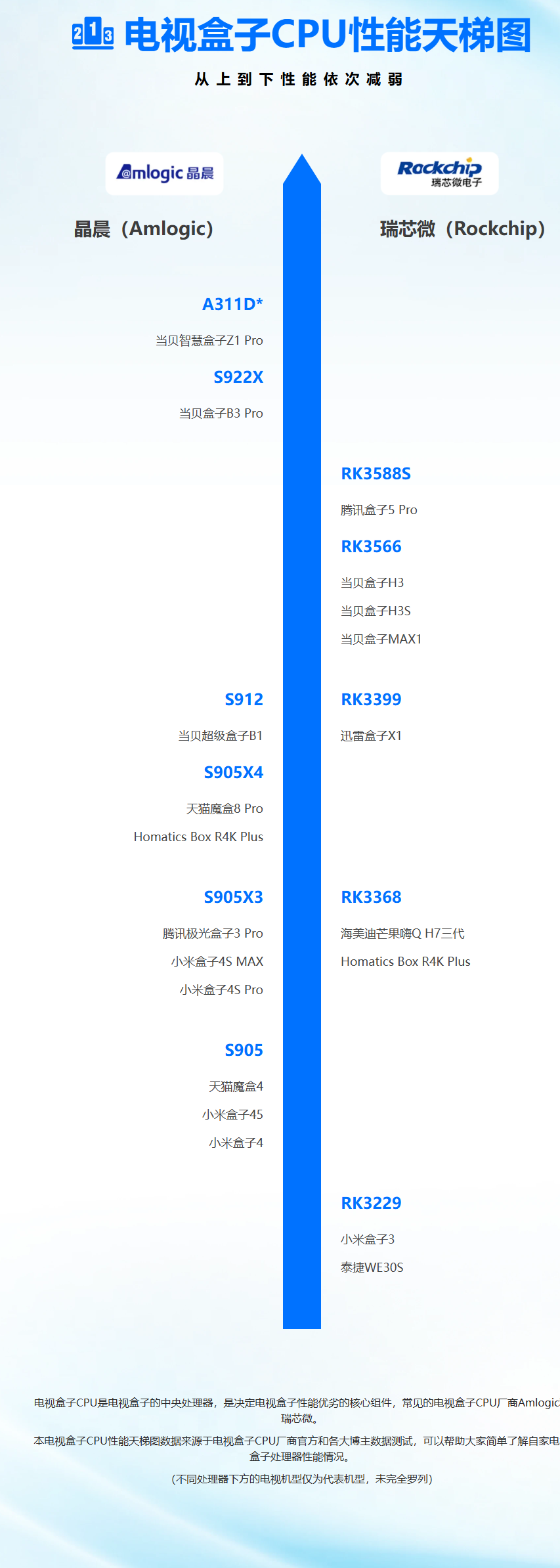 盒子芯片天体图-2024